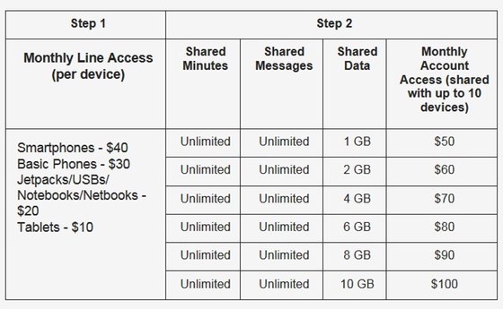 AT T And Verizon Shared Data Plans Compared Tapscape