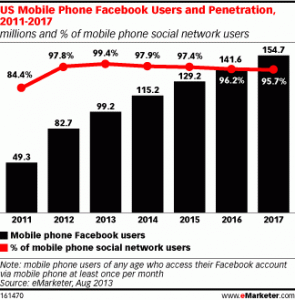 Facebook mobile data