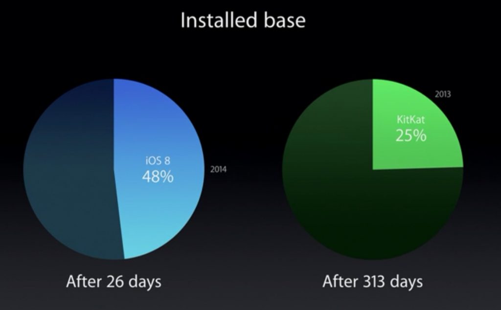 ios-8-adoption-vs-kitkat