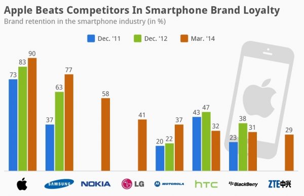 Apple iPhone Again Tops in Smartphone Loyalty