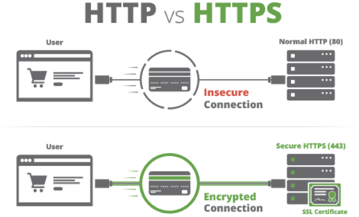 An image of http and https connection to secure a website.