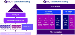 Major Differences Between ITIL v3 and ITIL v4 | Tapscape