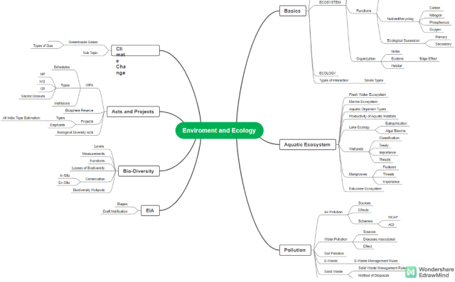 How To Study For A Test With Mind Maps | Tapscape